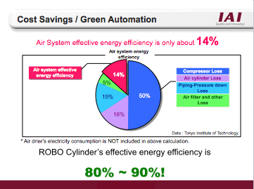 Cost Savings Achieved by going Electric